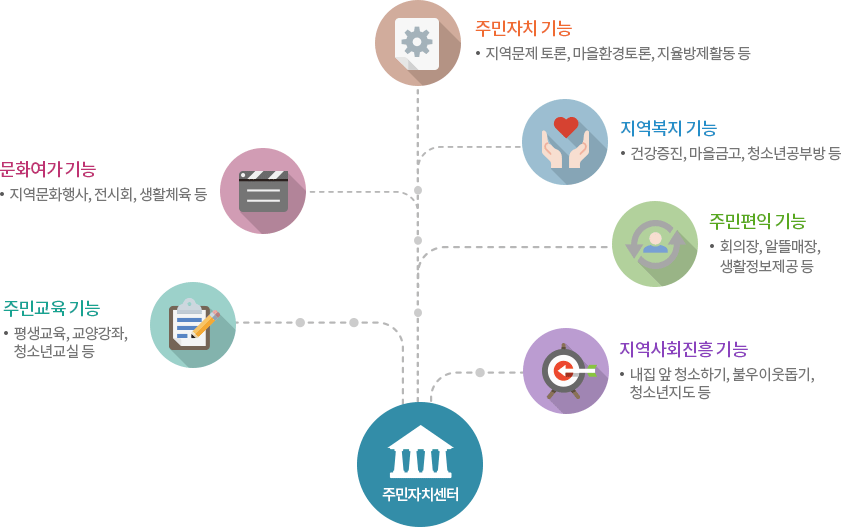 주민자치센터 - 지역사회진흥기능 : 내 집앞 청소하기, 불우이웃돕기, 청소년지도 등 / 주민교육기능 : 평생교육, 교육강좌, 청소년교실 등 / 주민편익 기능 : 회의장, 알뜰매장, 생활정보제공 등 / 문화여가 기능 : 지역문화행사, 전시화, 생활체육 등 / 지역복지 기능 : 건강증진, 마을금고, 청소년공부방 등 / 주민자치 기능 : 지역문제 토론, 마을환경토론, 자율방제활동 등