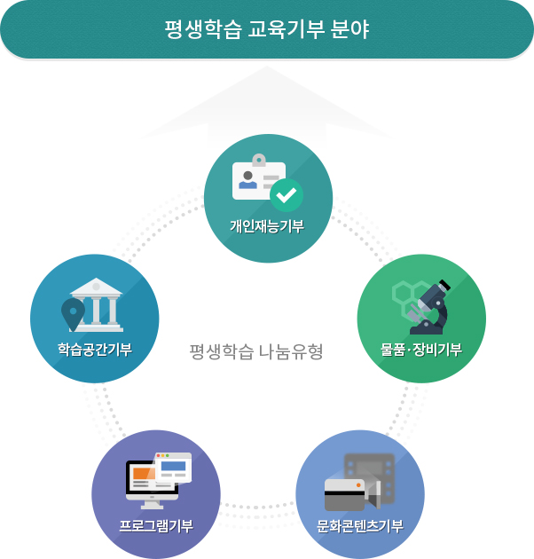 평생학습 교육기부 분야 : 평생학습 나눔 유형 - 개인재능기부, 물품&middot;장비기부, 문화콘텐츠기부, 프로그램기부, 학습공간기부